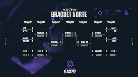 valorant vct bracket